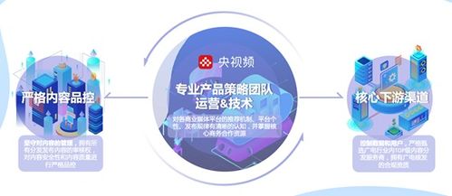 中央廣播電視總臺(tái) 版權(quán)運(yùn)營(yíng)與媒資開發(fā)，打造全終端產(chǎn)品渠道，拓展全維度產(chǎn)品價(jià)值